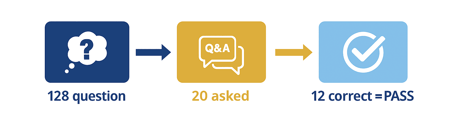 Visual diagram showing the citizenship test process: 128 questions in the pool, 20 questions asked during the interview, and 12 correct answers needed to pass